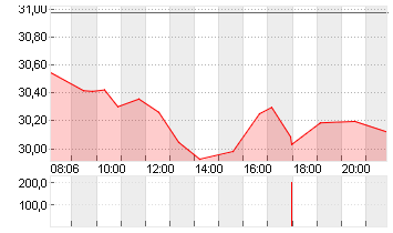 INFINEON TECH.AG NA O.N. Chart