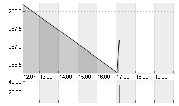SONOVA HLDG AG NA.SF 0,05 Chart