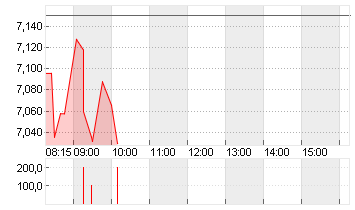 EVOTEC SE  INH O.N. Chart