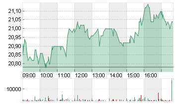 UTD.INTERNET AG NA Chart