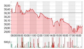 ZALANDO SE Chart