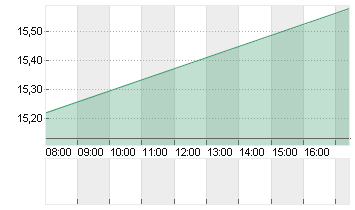 SALZGITTER AG O.N. Chart