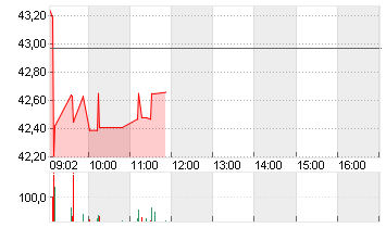 UNIPER SE  NA O.N. Chart