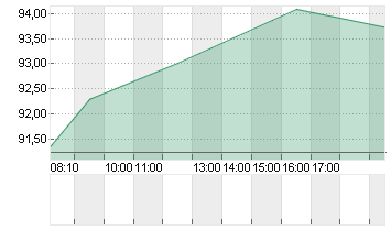 VOLKSWAGEN AG VZO O.N. Chart