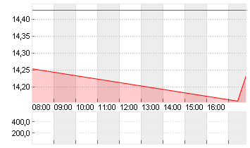 AIXTRON SE NA O.N. Chart