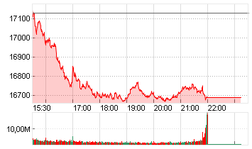 NASDAQ COMPOSITE Chart