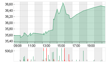 BANK AMERICA      DL 0,01 Chart