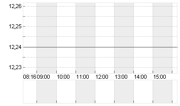 NORMA GROUP SE NA O.N. Chart