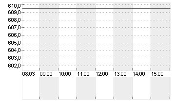 SWISSCOM AG NAM.    SF 1 Chart