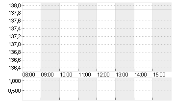 BOEING CO.           DL 5 Chart