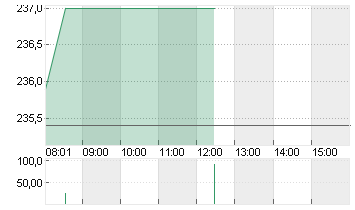 ADIDAS AG NA O.N. Chart