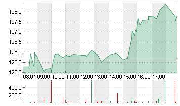 NVIDIA CORP.      DL-,001 Chart