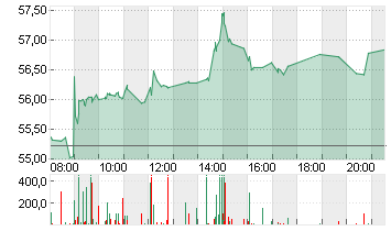 CONTINENTAL AG O.N. Chart