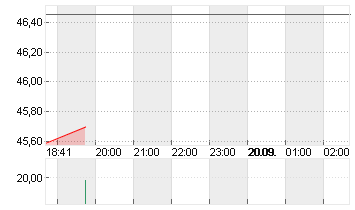 SMARTSHEET INC.A DL-,0001 Chart