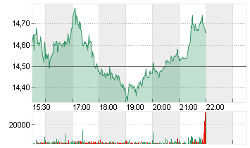 ELANCO ANIMAL HEALTH. Chart