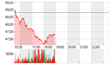 BIRKENSTOCK HOLDING PLC Chart