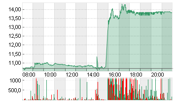 UBISOFT ENTMT IN.EO-,0775 Chart