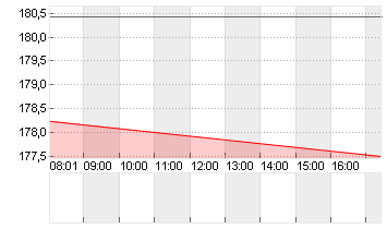 T-MOBILE US INC.DL,-00001 Chart