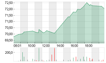 PAYPAL HDGS INC.DL-,0001 Chart