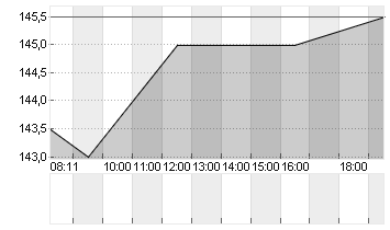 TOYOTA MOTOR ADR/10 Chart