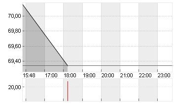 CARMAX INC.        DL-,50 Chart