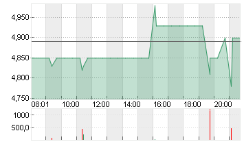 MYNARIC AG  NA O.N. Chart