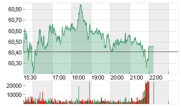 ARCHER DANIELS MIDLAND Chart