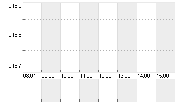 ADIDAS AG NA O.N. Chart