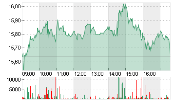 AIXTRON SE NA O.N. Chart