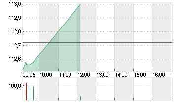 RTX CORP.            -,01 Chart