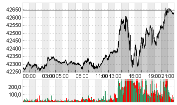 DJ MNI($5) DEC24 Chart