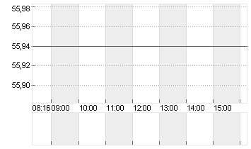 COVESTRO AG  O.N. Chart