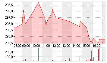 ALLIANZ SE NA O.N. Chart