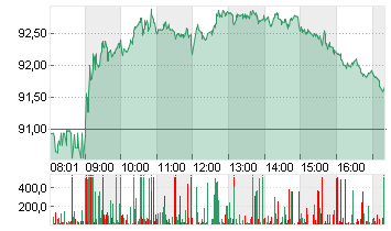 VOLKSWAGEN AG VZO O.N. Chart