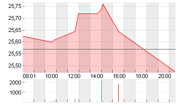 PFIZER INC.        DL-,05 Chart