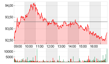 VOLKSWAGEN AG VZO O.N. Chart