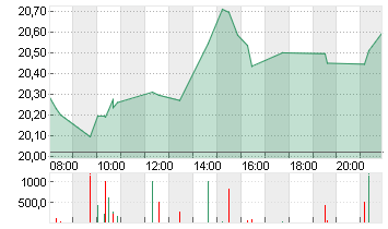 INTEL CORP.       DL-,001 Chart