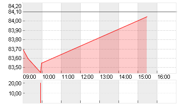 CTS EVENTIM KGAA Chart