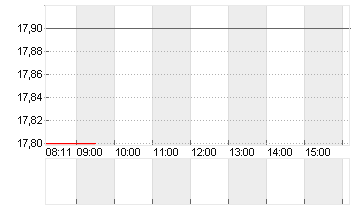 GUESS INC. Chart