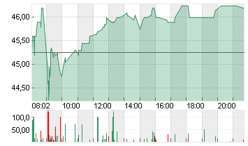 BILFINGER SE O.N. Chart