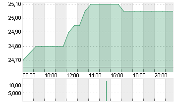 DT.BETEILIG.AG   NA O.N. Chart