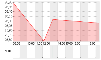 DT.TELEKOM AG NA Chart