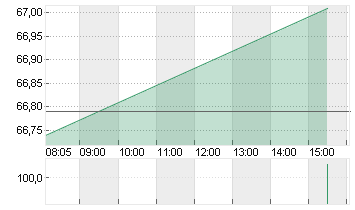 EBAY INC.         DL-,001 Chart