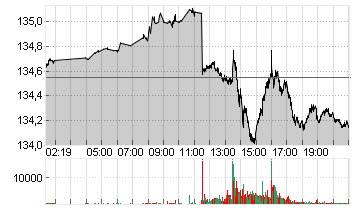 EURO-BUND-FUTURE Chart