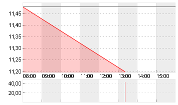 BAYWA AG VINK.NA. O.N. Chart