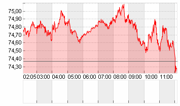 OEL BRENT BARREL Chart