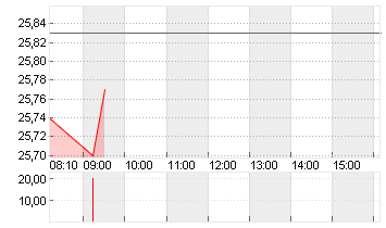 COMMERZBANK AG Chart