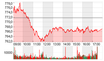 STXE 600 TECH PR EUR Chart