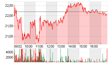 MUTARES KGAA  NA O.N. Chart