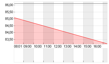 ALIBABA GR.HLDG SP.ADR 8 Chart